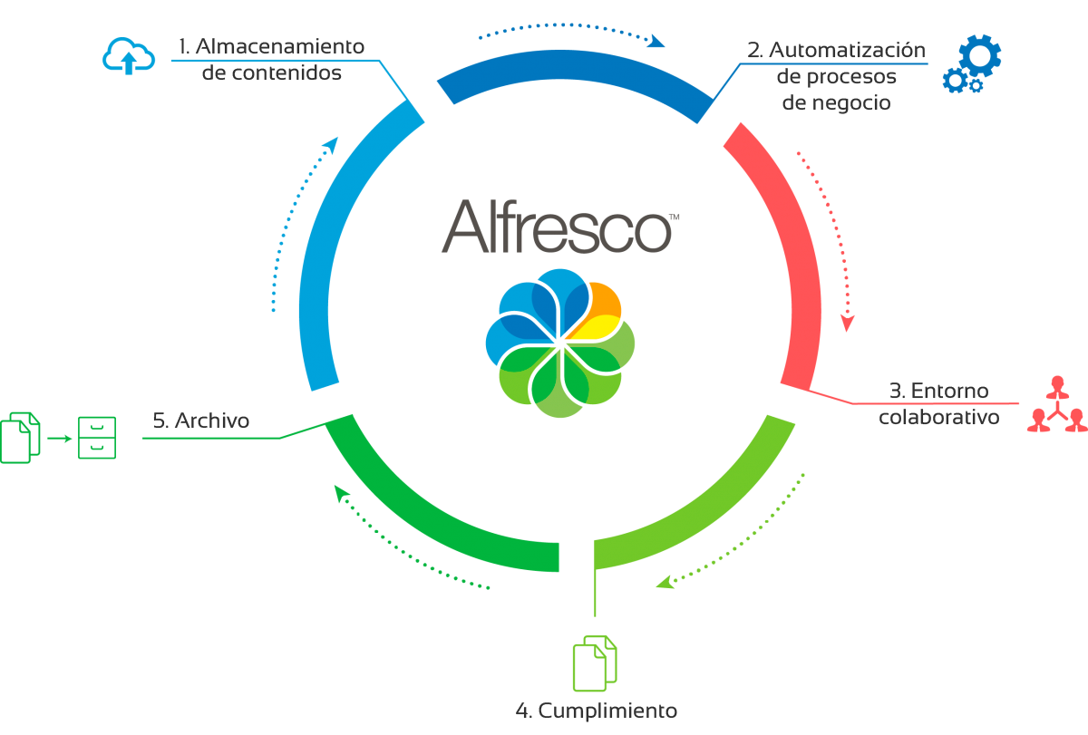 Alfresco Gestión Documental